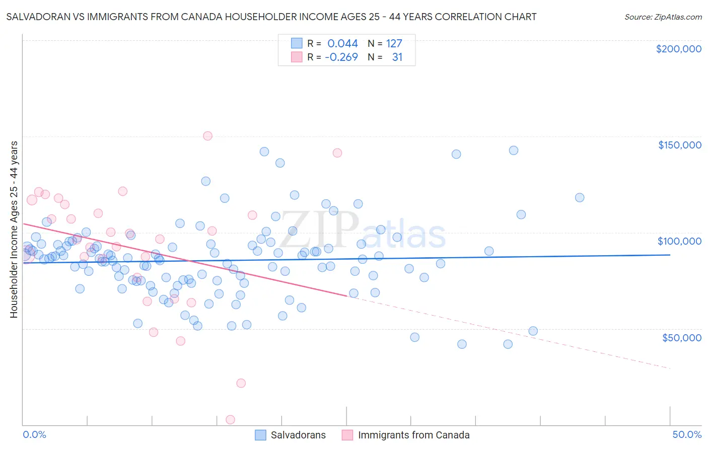 Salvadoran vs Immigrants from Canada Householder Income Ages 25 - 44 years