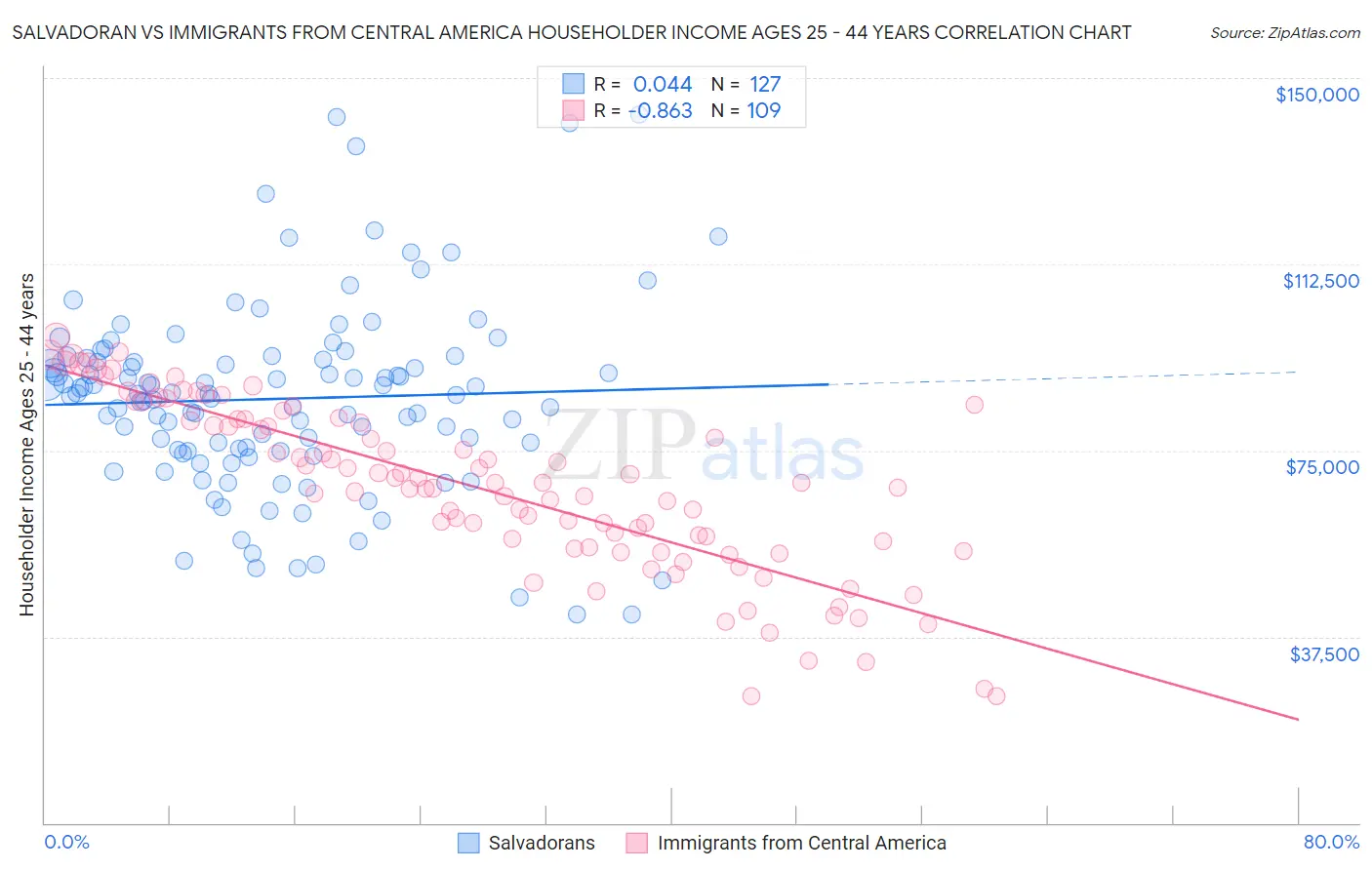 Salvadoran vs Immigrants from Central America Householder Income Ages 25 - 44 years