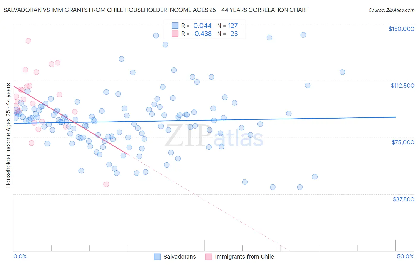 Salvadoran vs Immigrants from Chile Householder Income Ages 25 - 44 years