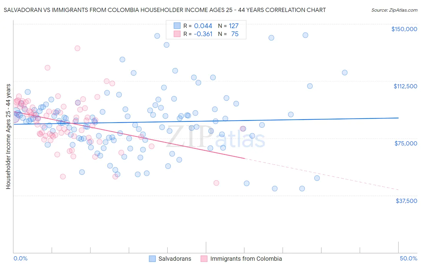Salvadoran vs Immigrants from Colombia Householder Income Ages 25 - 44 years
