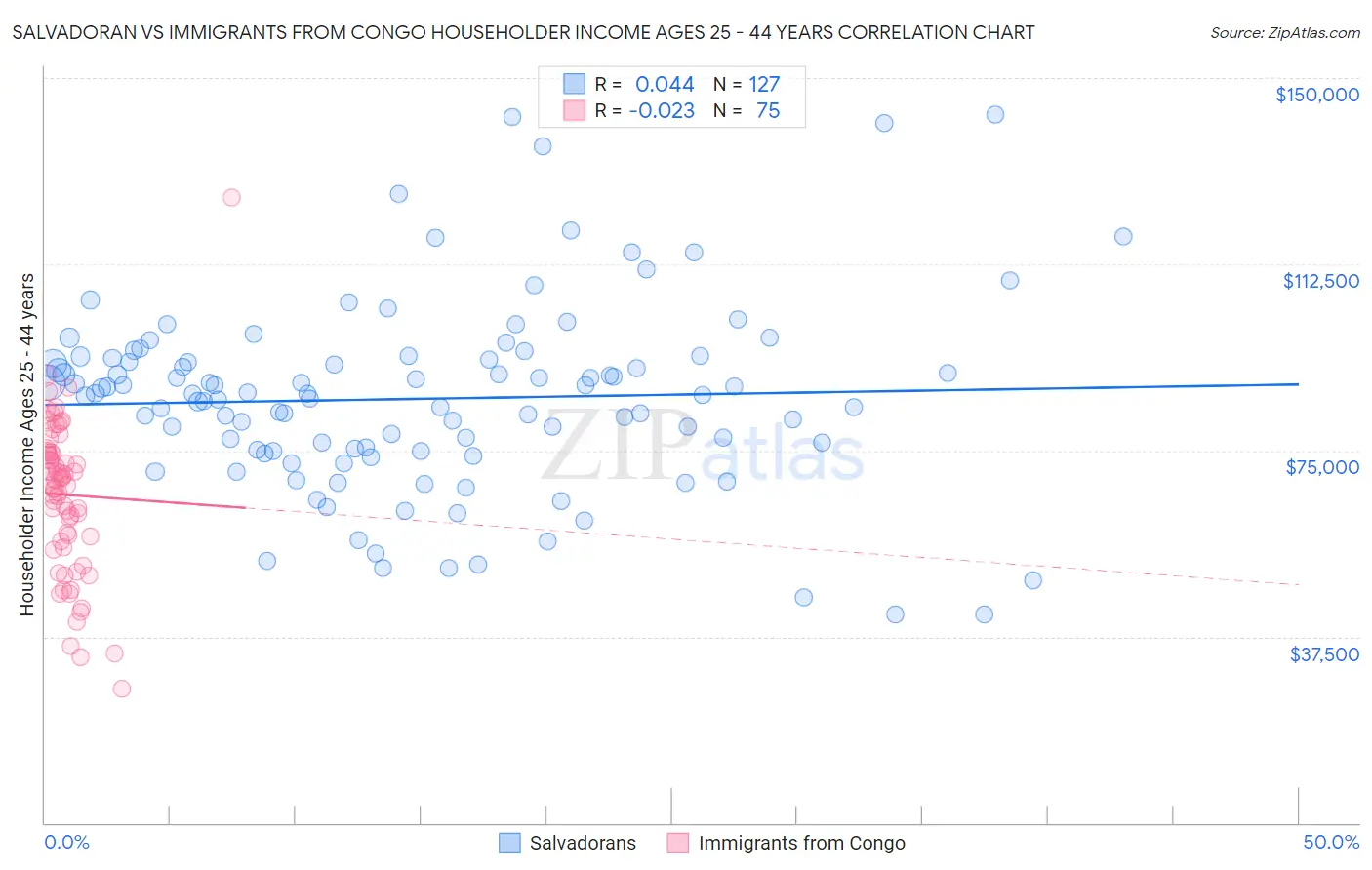 Salvadoran vs Immigrants from Congo Householder Income Ages 25 - 44 years