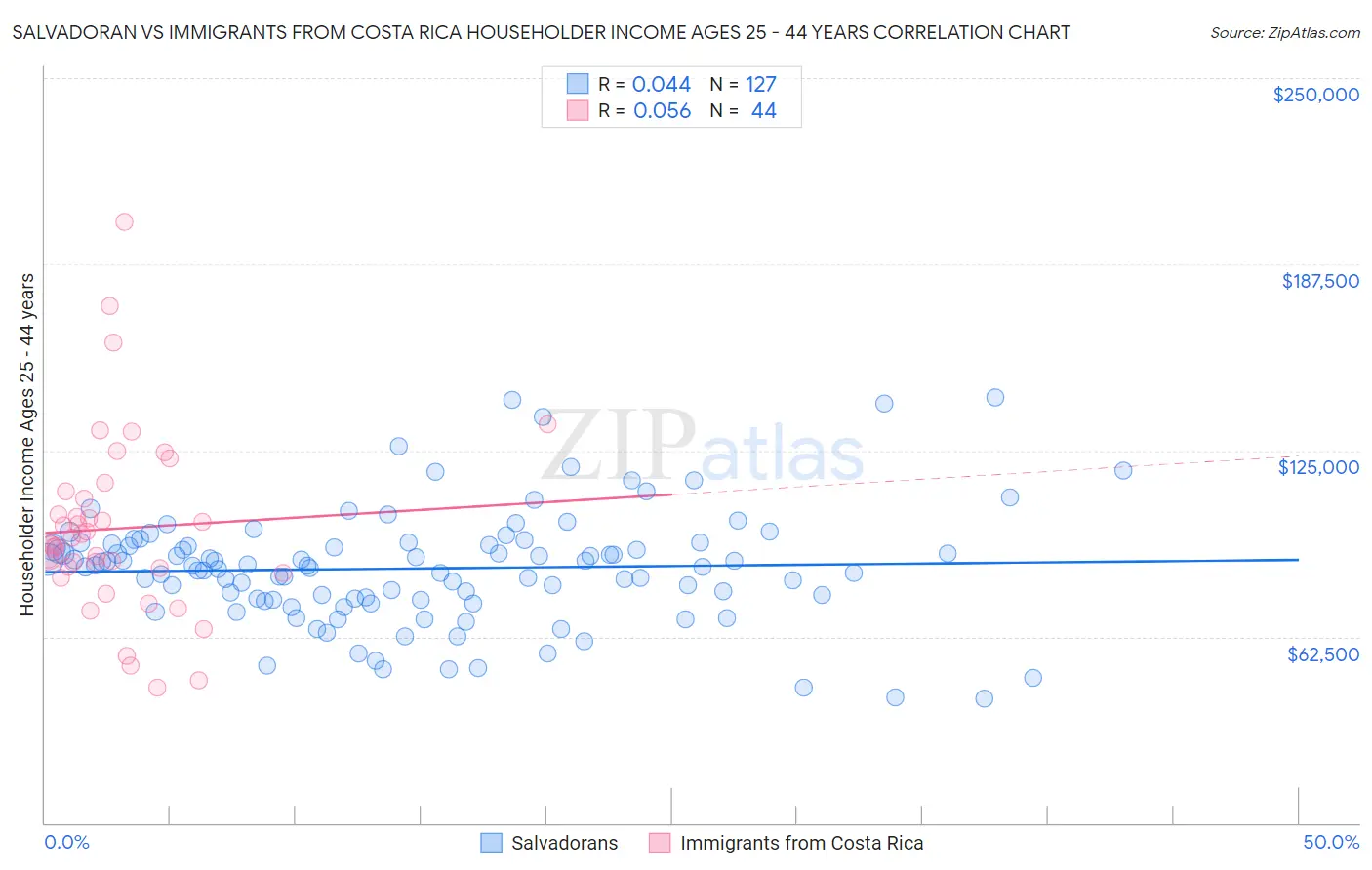 Salvadoran vs Immigrants from Costa Rica Householder Income Ages 25 - 44 years