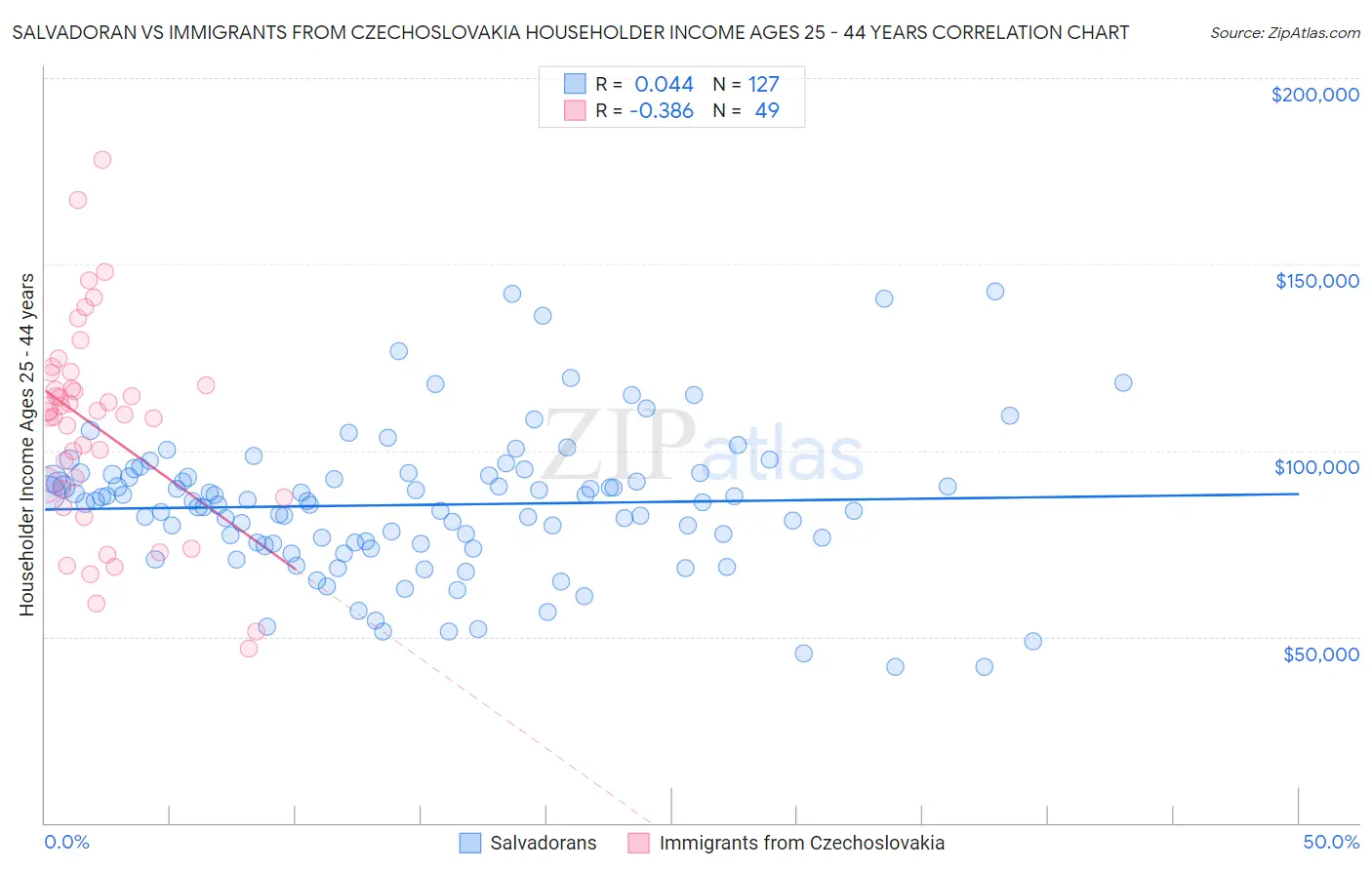 Salvadoran vs Immigrants from Czechoslovakia Householder Income Ages 25 - 44 years