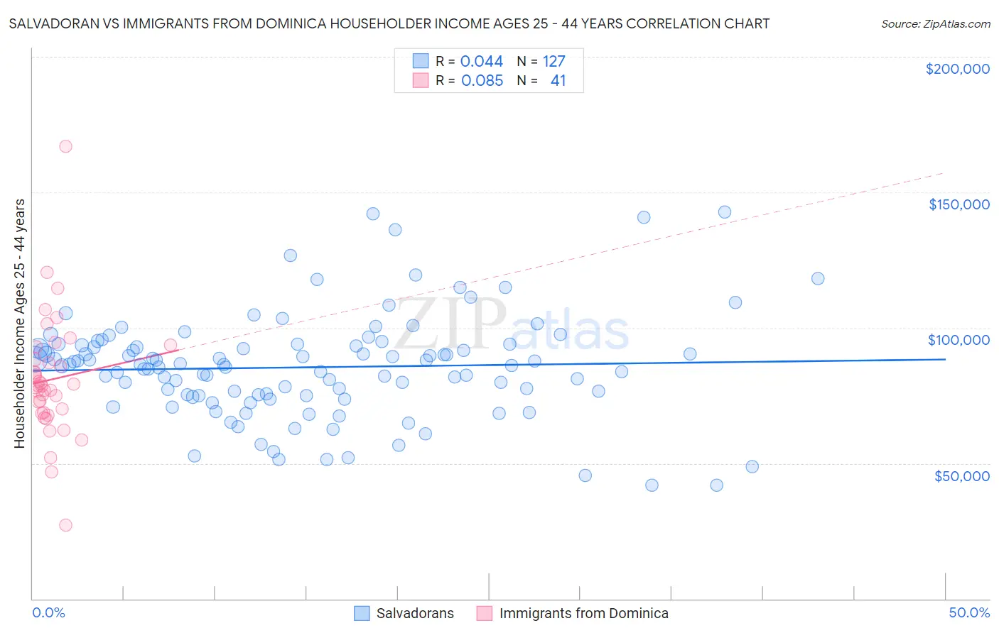 Salvadoran vs Immigrants from Dominica Householder Income Ages 25 - 44 years