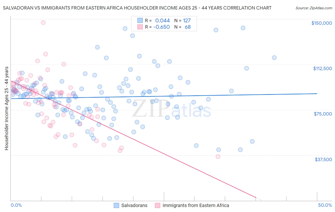 Salvadoran vs Immigrants from Eastern Africa Householder Income Ages 25 - 44 years