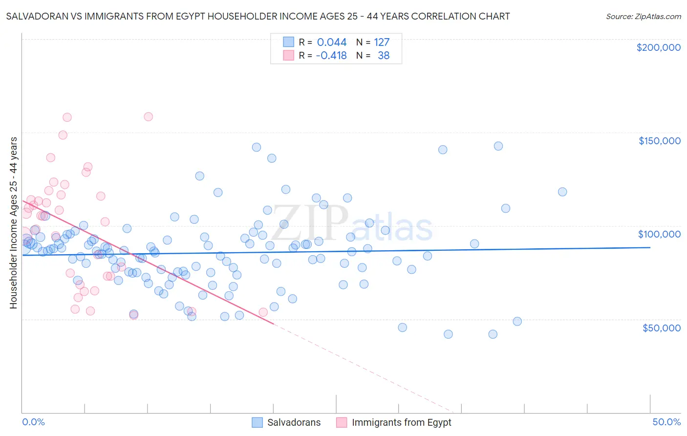 Salvadoran vs Immigrants from Egypt Householder Income Ages 25 - 44 years