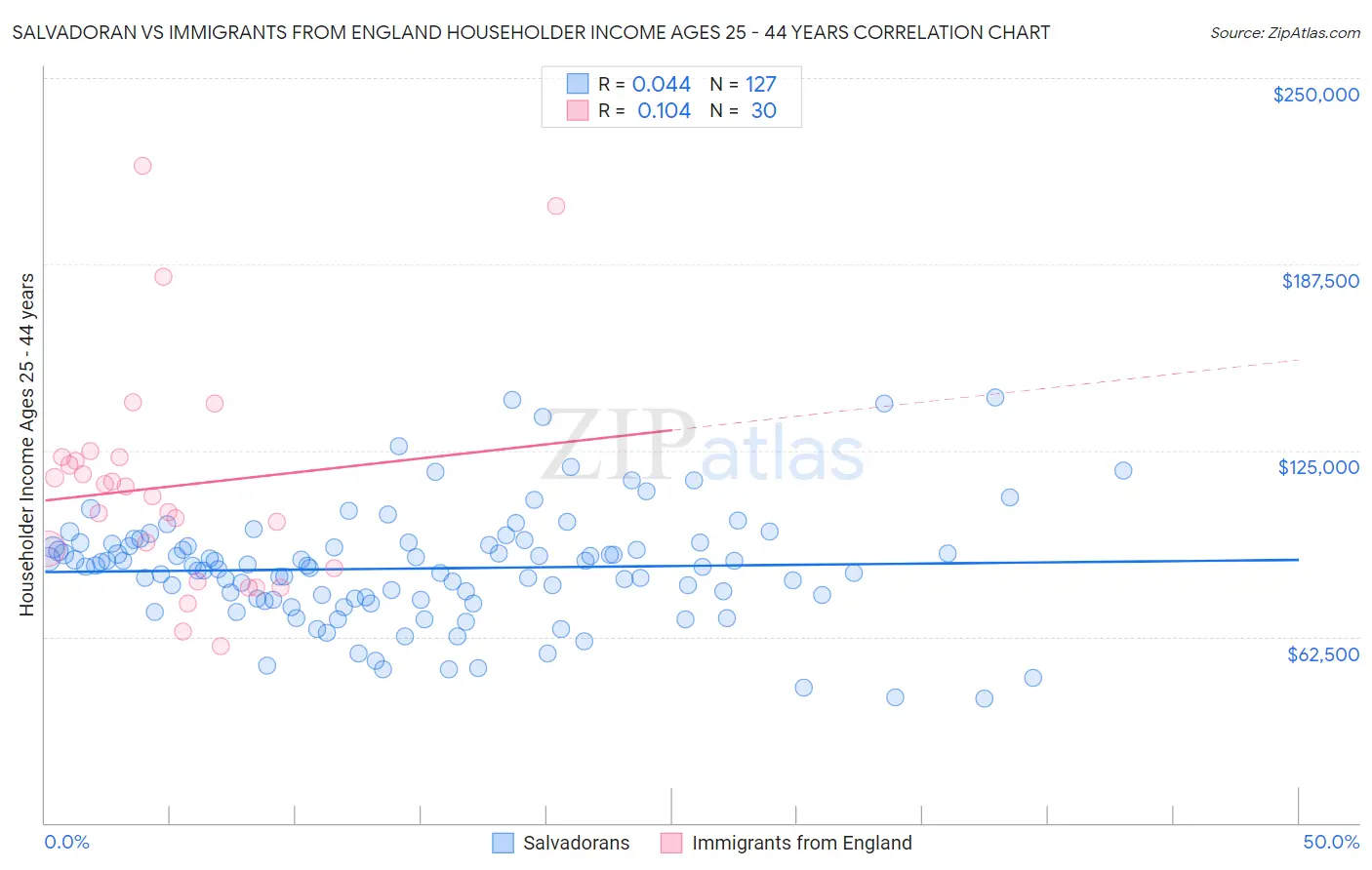 Salvadoran vs Immigrants from England Householder Income Ages 25 - 44 years