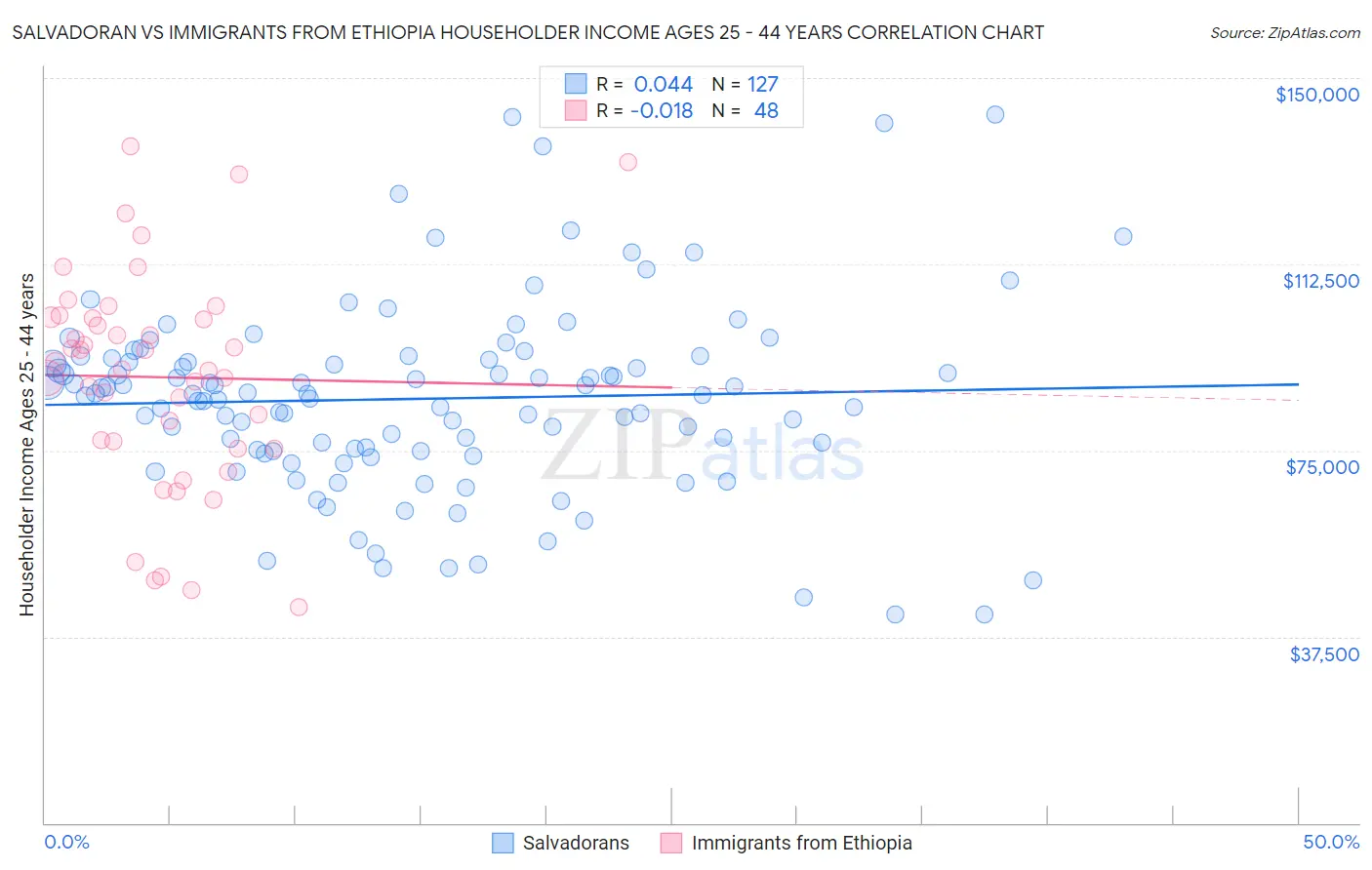 Salvadoran vs Immigrants from Ethiopia Householder Income Ages 25 - 44 years