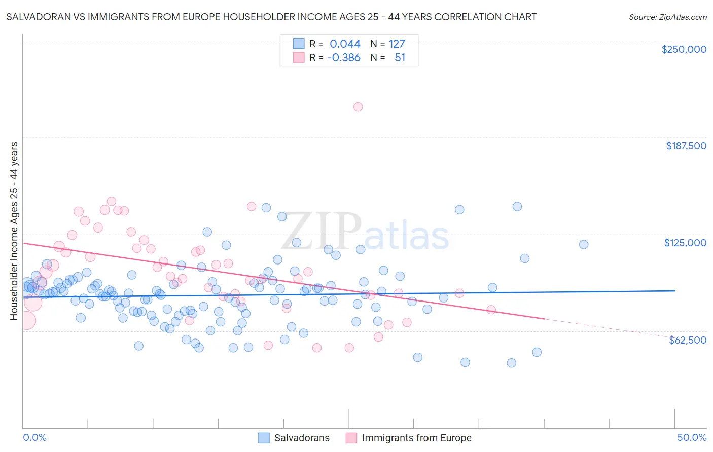 Salvadoran vs Immigrants from Europe Householder Income Ages 25 - 44 years