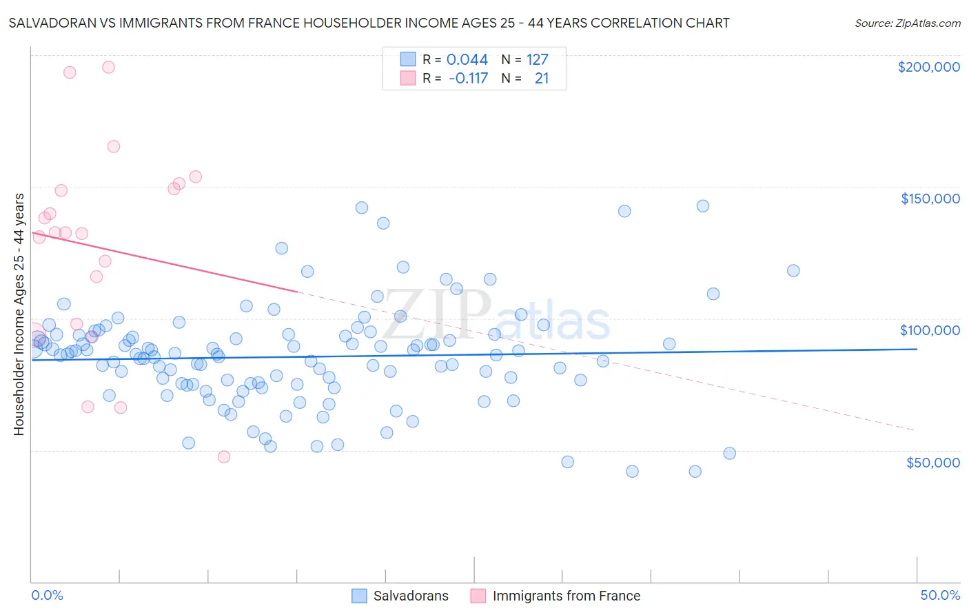 Salvadoran vs Immigrants from France Householder Income Ages 25 - 44 years
