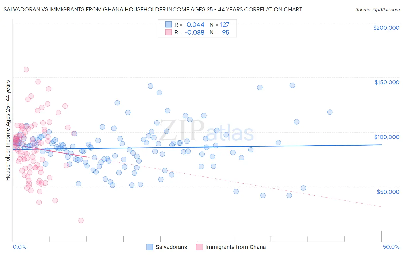 Salvadoran vs Immigrants from Ghana Householder Income Ages 25 - 44 years