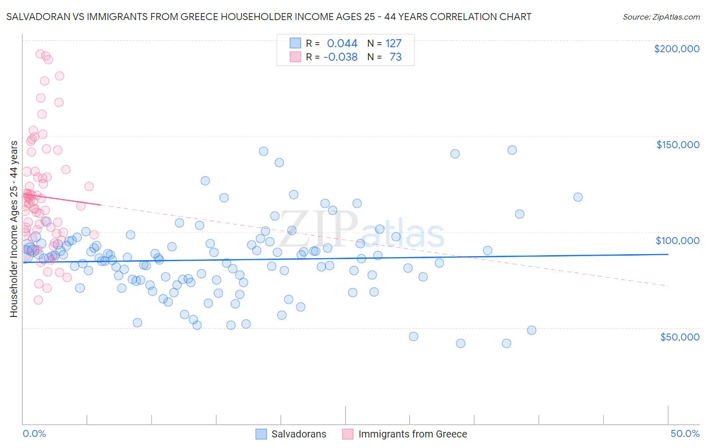 Salvadoran vs Immigrants from Greece Householder Income Ages 25 - 44 years