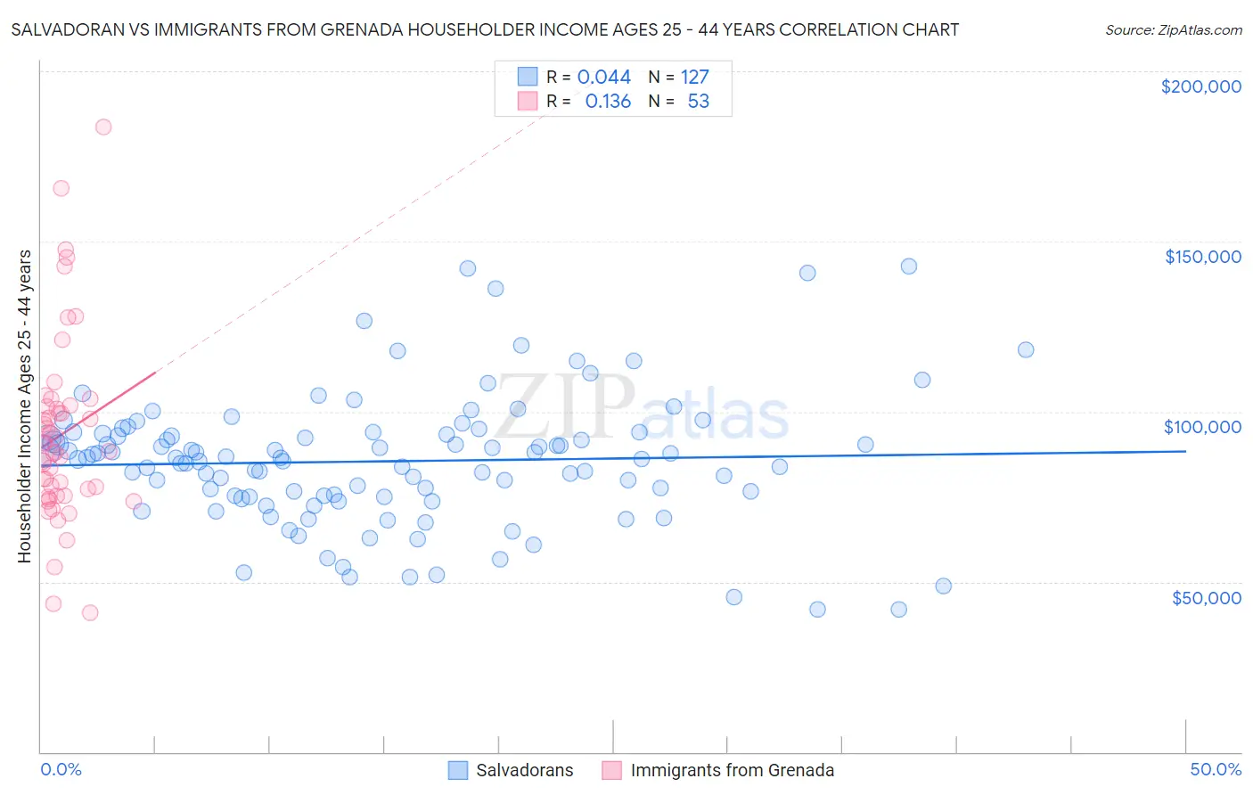 Salvadoran vs Immigrants from Grenada Householder Income Ages 25 - 44 years