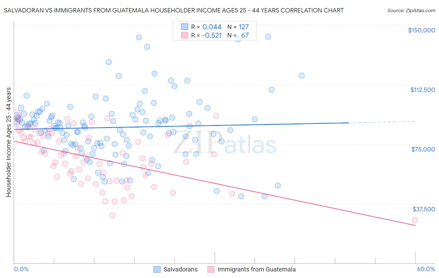 Salvadoran vs Immigrants from Guatemala Householder Income Ages 25 - 44 years