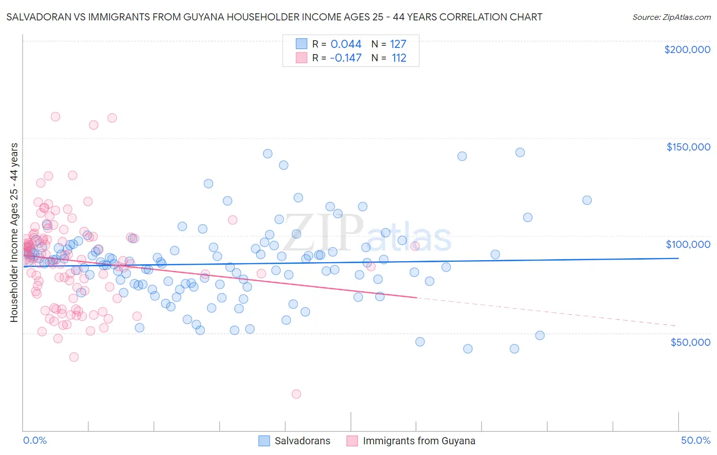 Salvadoran vs Immigrants from Guyana Householder Income Ages 25 - 44 years