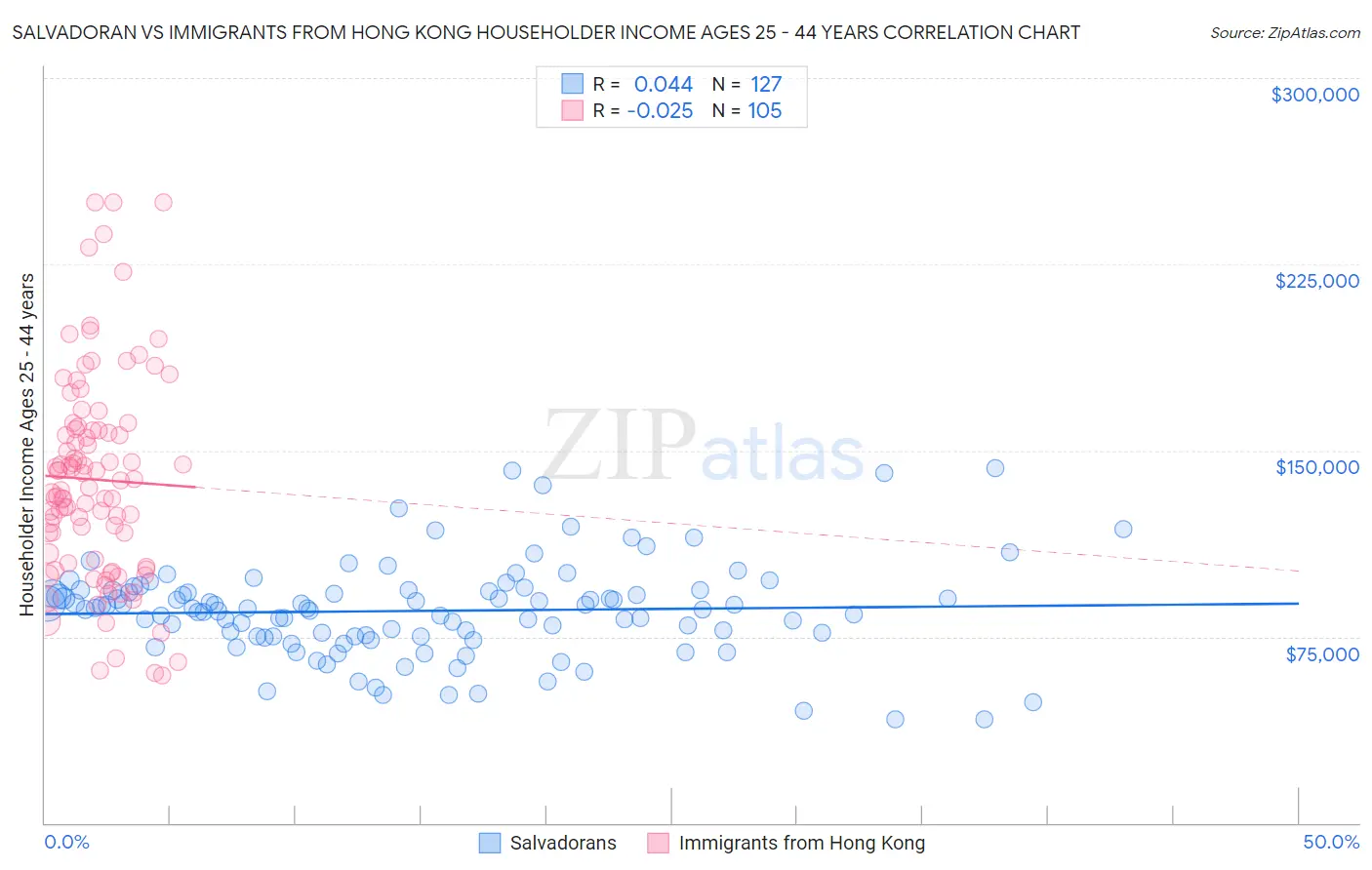 Salvadoran vs Immigrants from Hong Kong Householder Income Ages 25 - 44 years