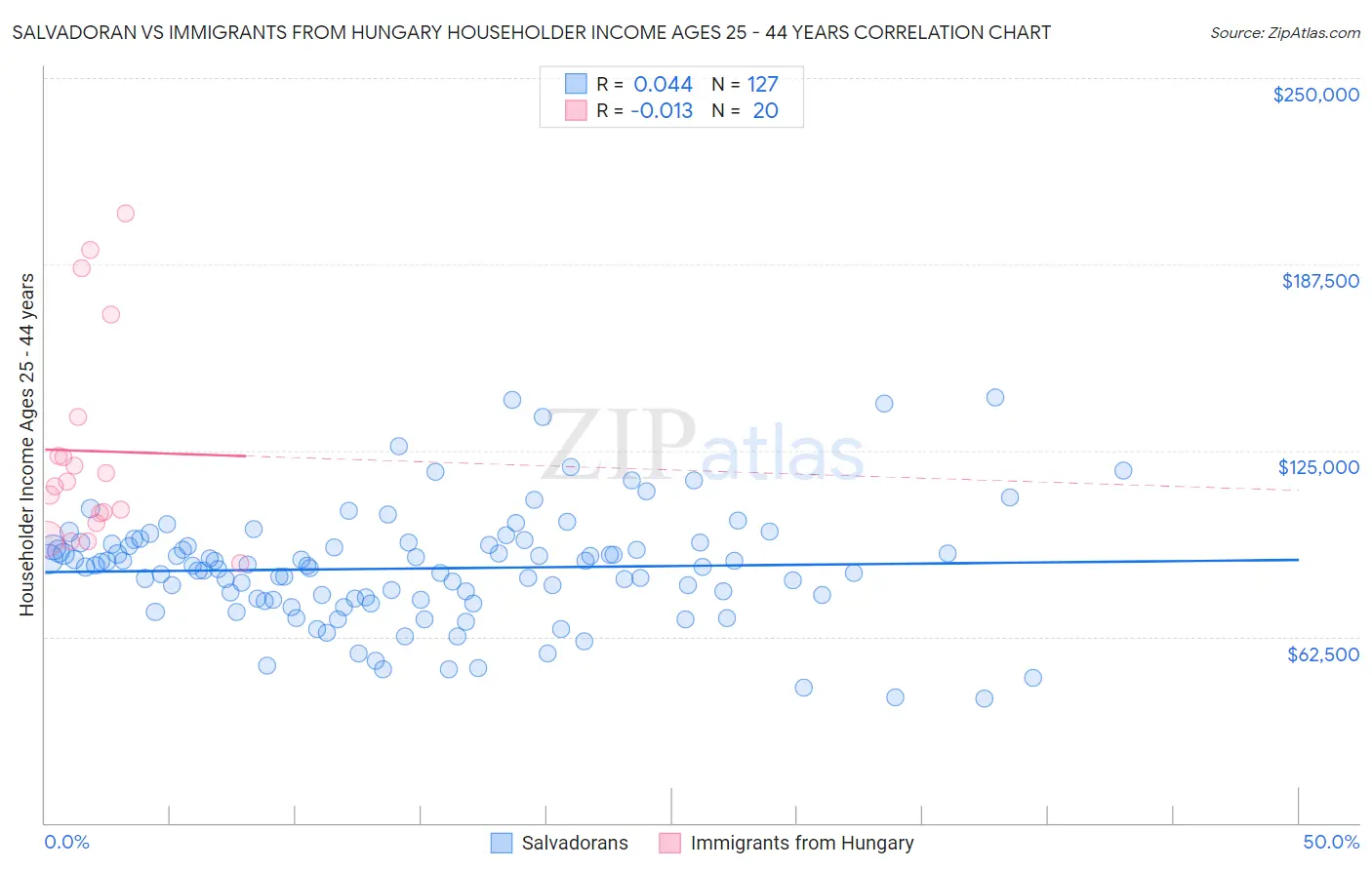 Salvadoran vs Immigrants from Hungary Householder Income Ages 25 - 44 years
