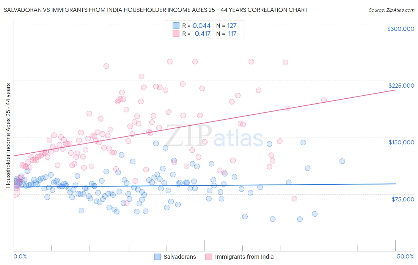 Salvadoran vs Immigrants from India Householder Income Ages 25 - 44 years