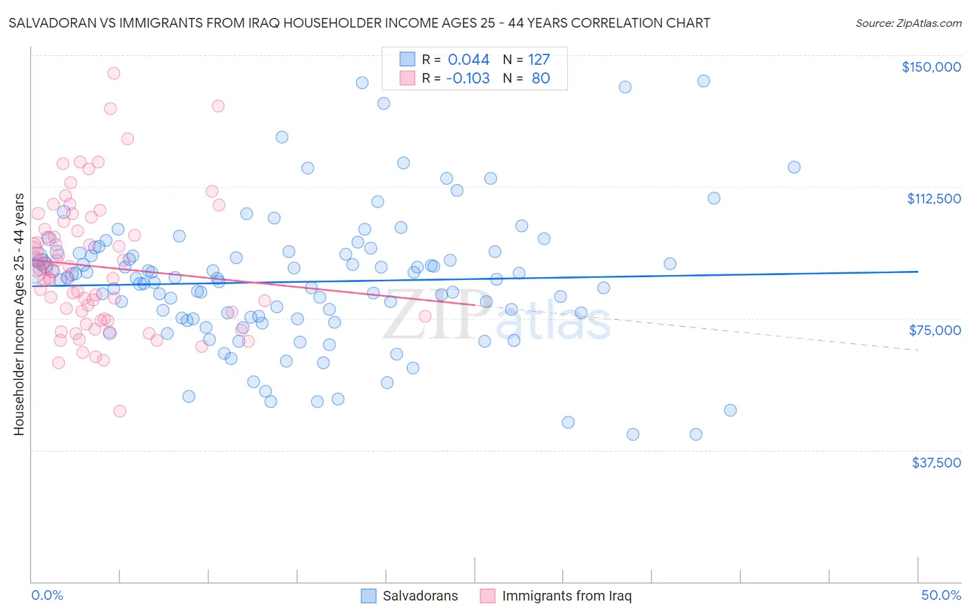 Salvadoran vs Immigrants from Iraq Householder Income Ages 25 - 44 years