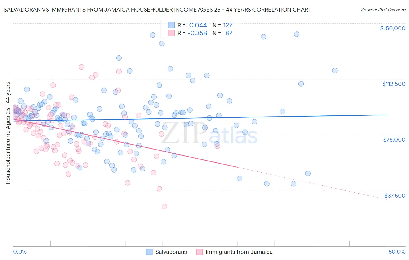 Salvadoran vs Immigrants from Jamaica Householder Income Ages 25 - 44 years