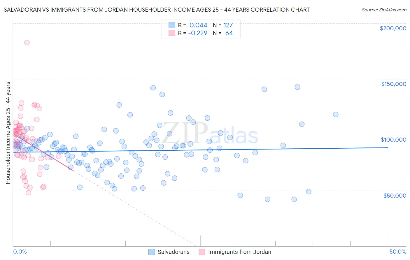 Salvadoran vs Immigrants from Jordan Householder Income Ages 25 - 44 years