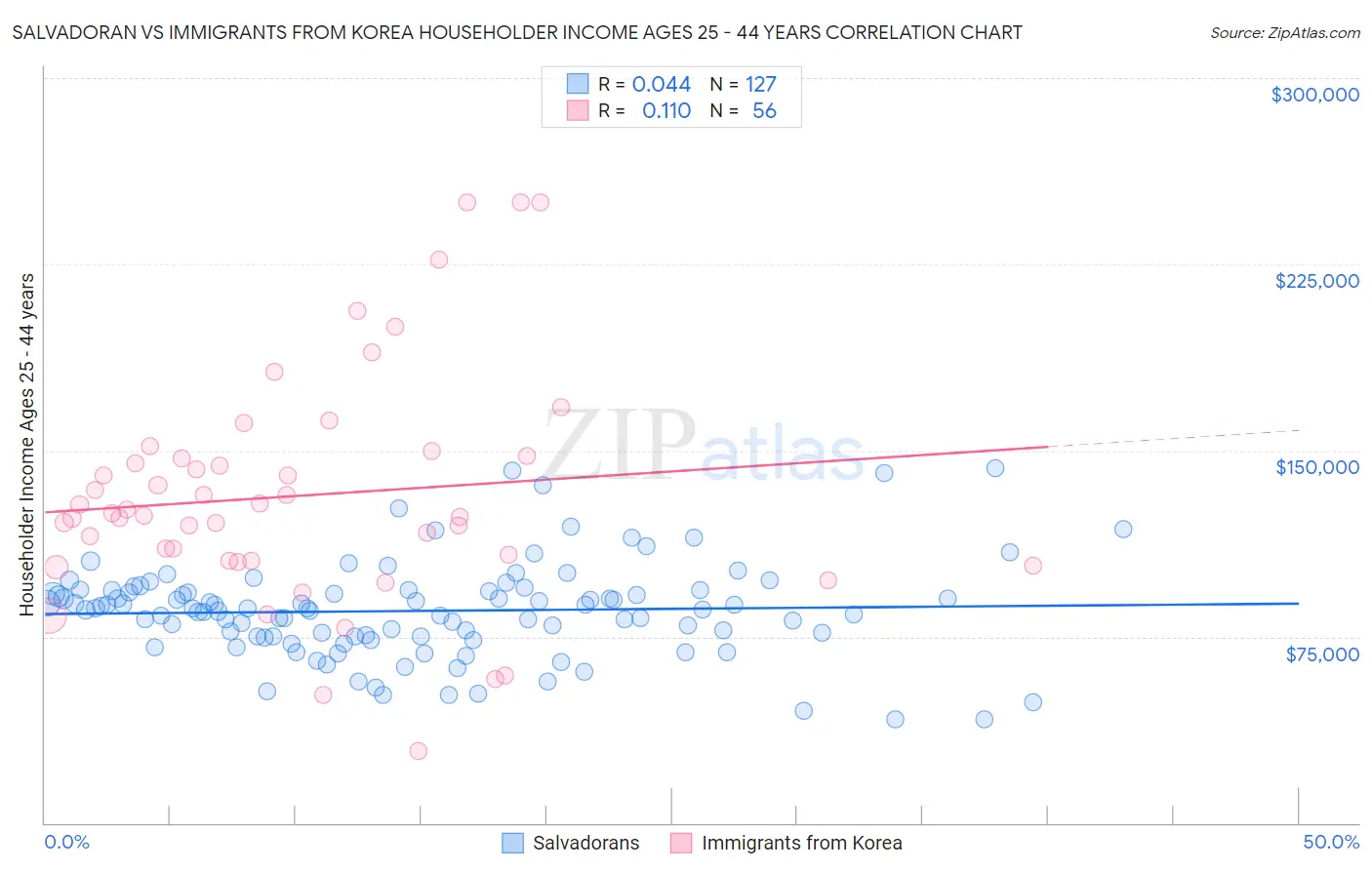 Salvadoran vs Immigrants from Korea Householder Income Ages 25 - 44 years