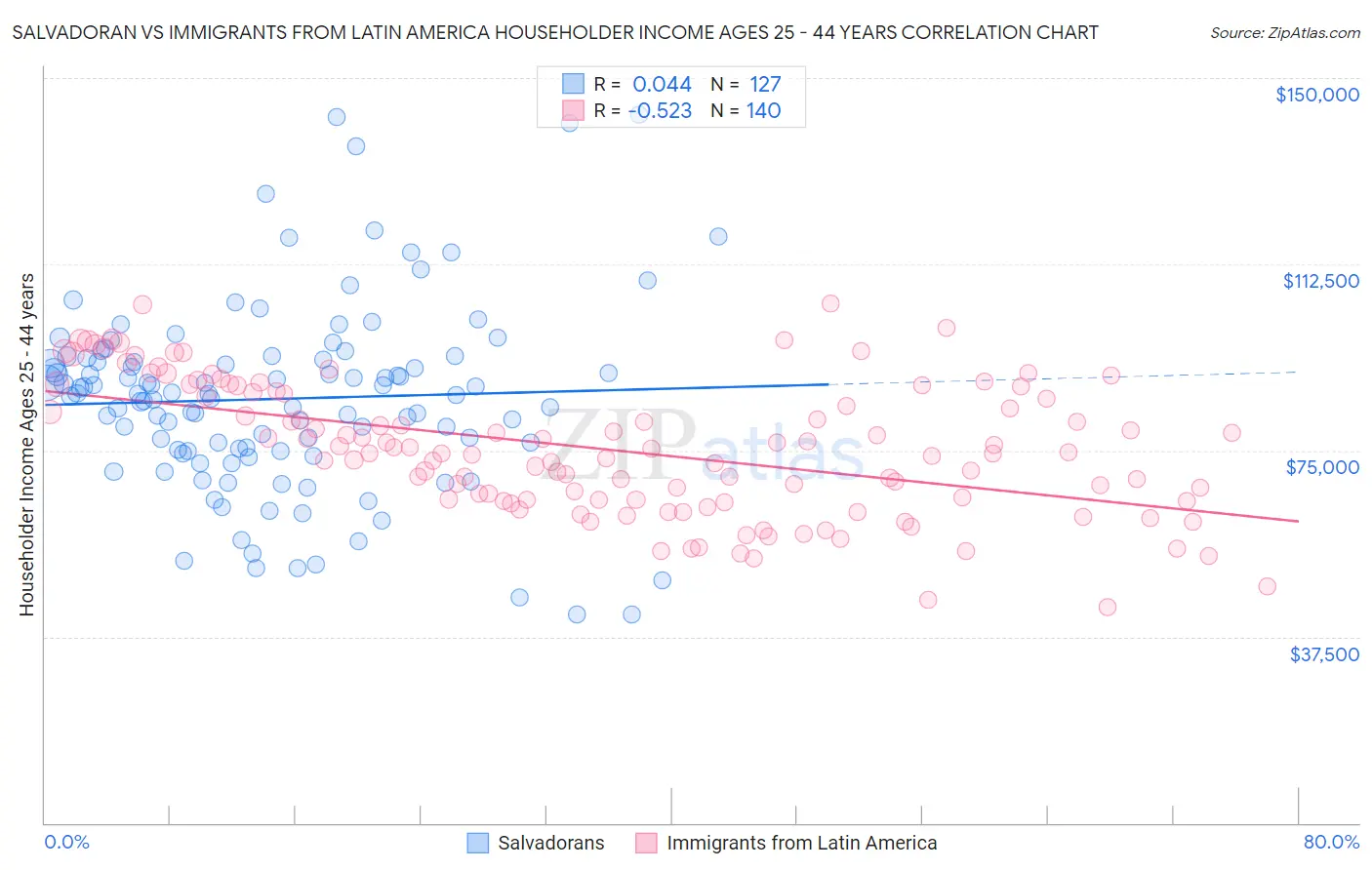 Salvadoran vs Immigrants from Latin America Householder Income Ages 25 - 44 years