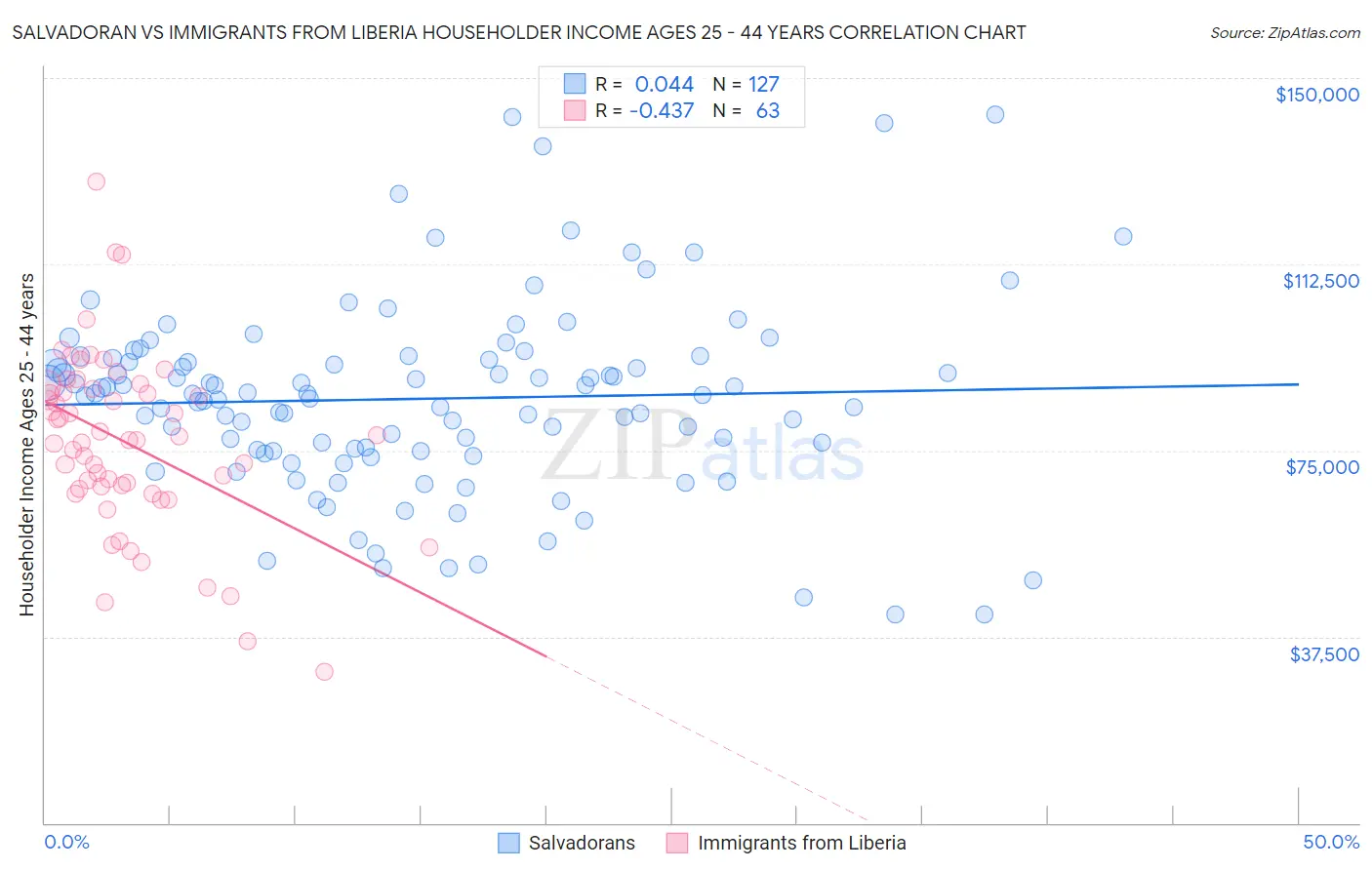 Salvadoran vs Immigrants from Liberia Householder Income Ages 25 - 44 years