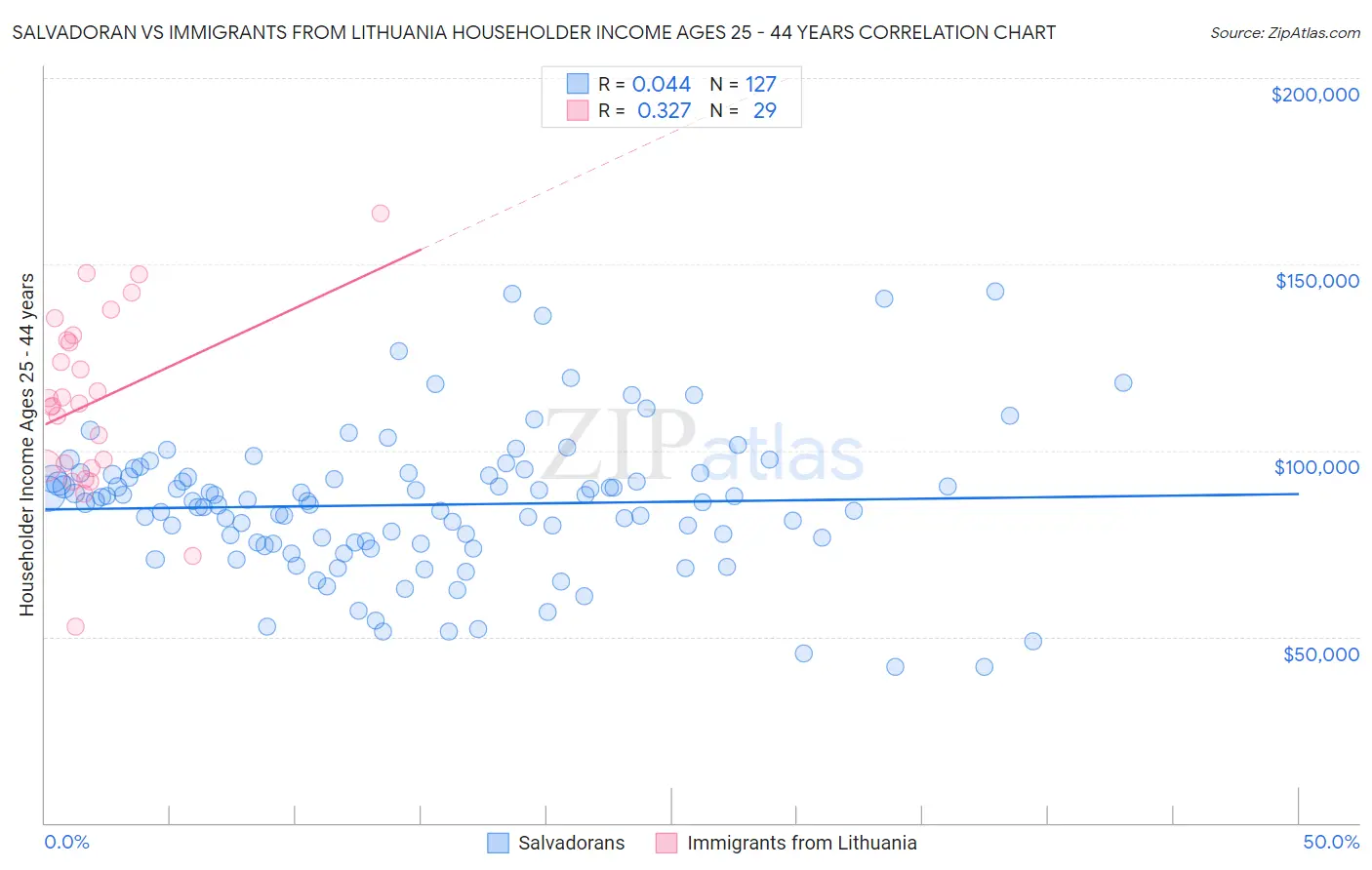 Salvadoran vs Immigrants from Lithuania Householder Income Ages 25 - 44 years