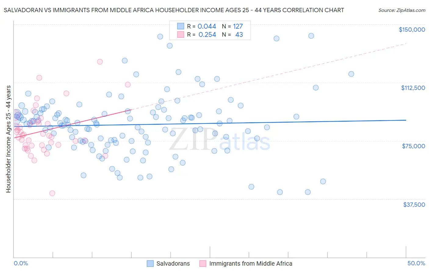 Salvadoran vs Immigrants from Middle Africa Householder Income Ages 25 - 44 years