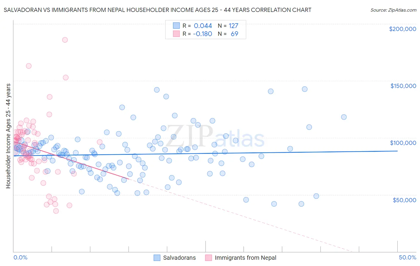 Salvadoran vs Immigrants from Nepal Householder Income Ages 25 - 44 years