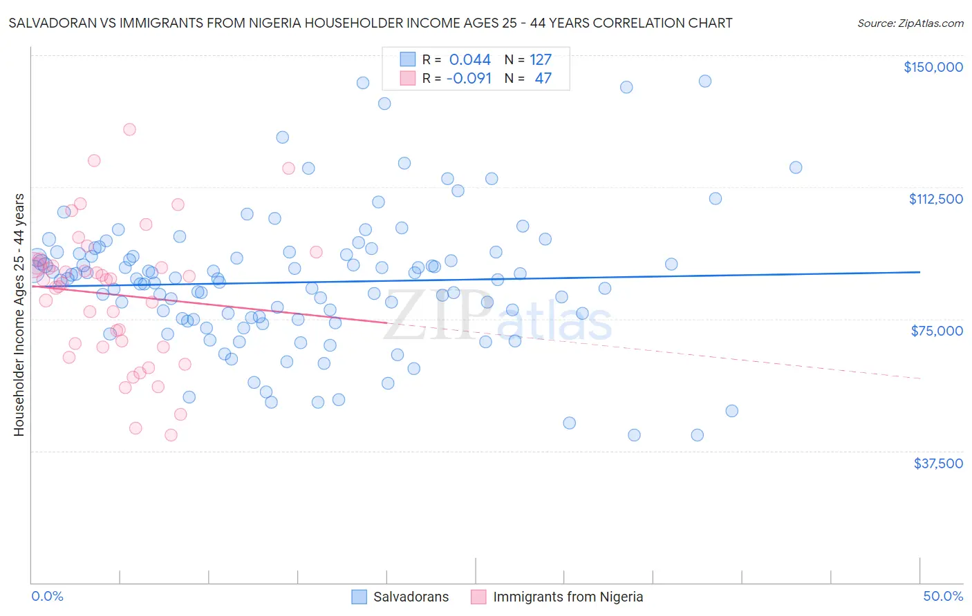 Salvadoran vs Immigrants from Nigeria Householder Income Ages 25 - 44 years