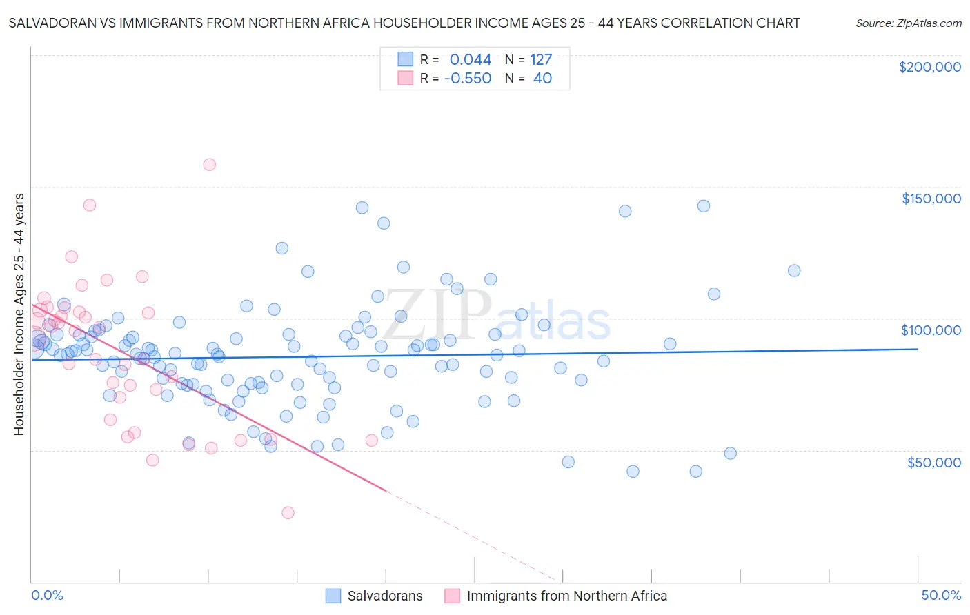 Salvadoran vs Immigrants from Northern Africa Householder Income Ages 25 - 44 years