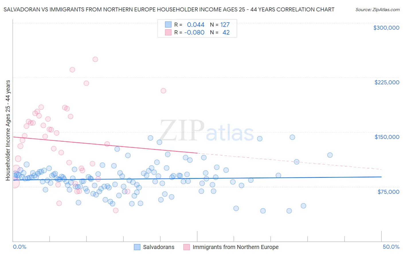 Salvadoran vs Immigrants from Northern Europe Householder Income Ages 25 - 44 years