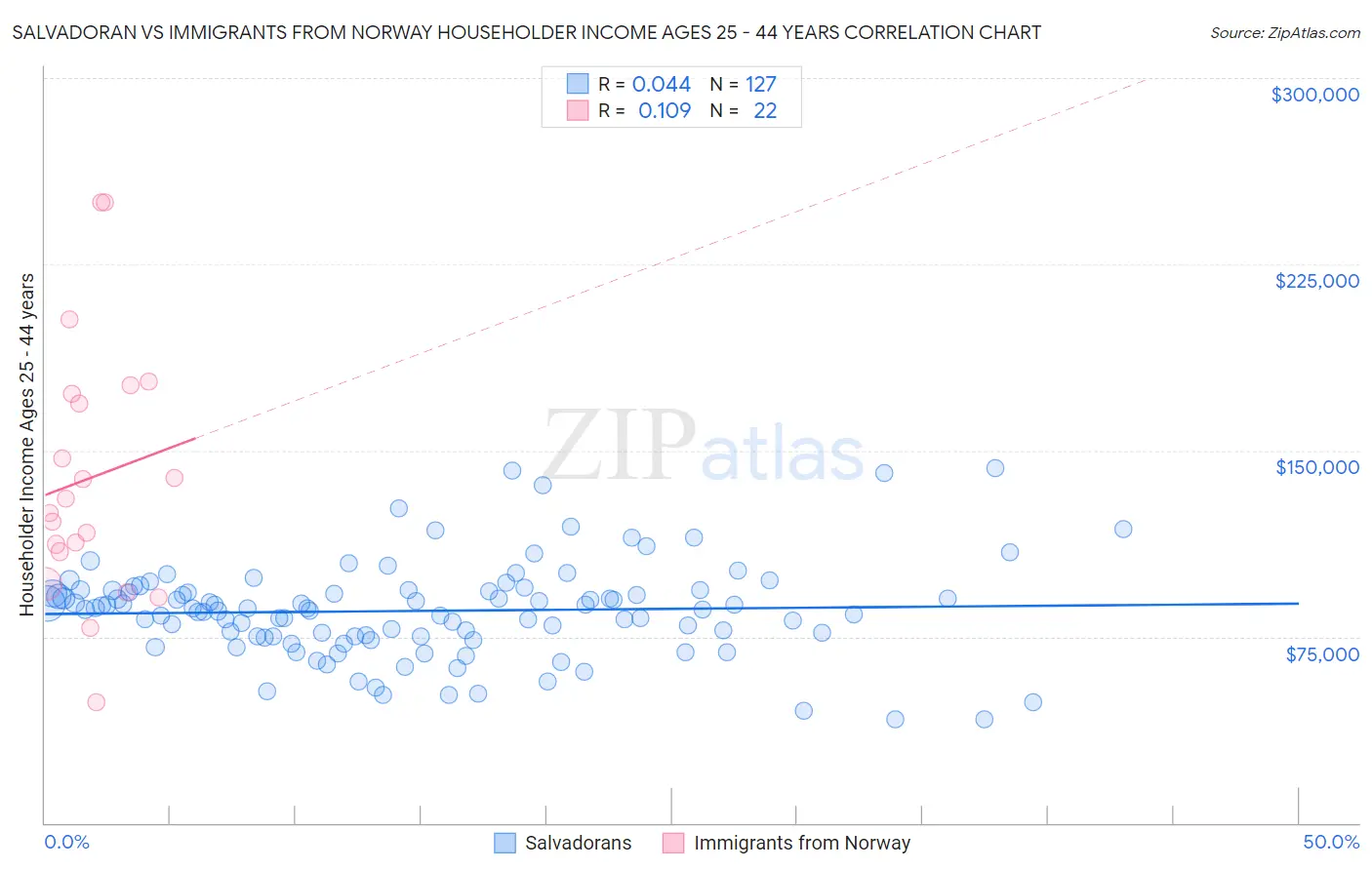 Salvadoran vs Immigrants from Norway Householder Income Ages 25 - 44 years