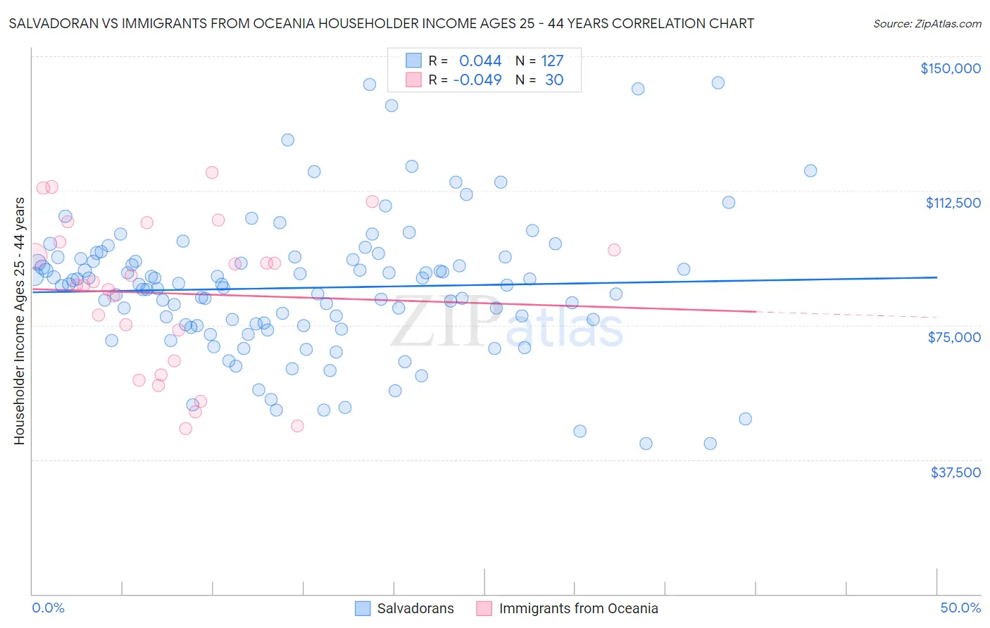 Salvadoran vs Immigrants from Oceania Householder Income Ages 25 - 44 years