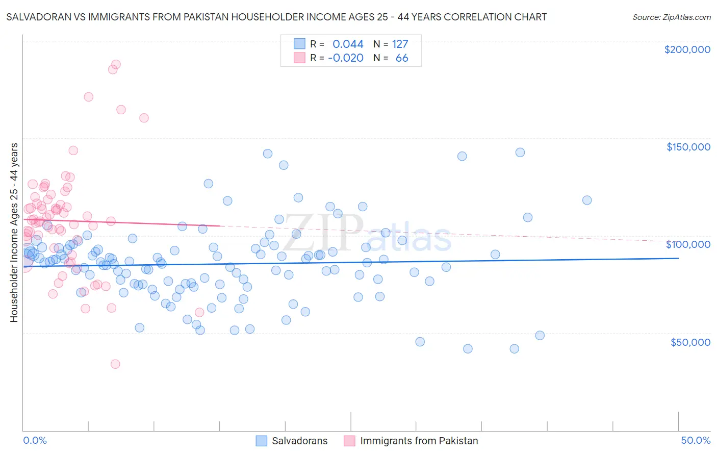 Salvadoran vs Immigrants from Pakistan Householder Income Ages 25 - 44 years