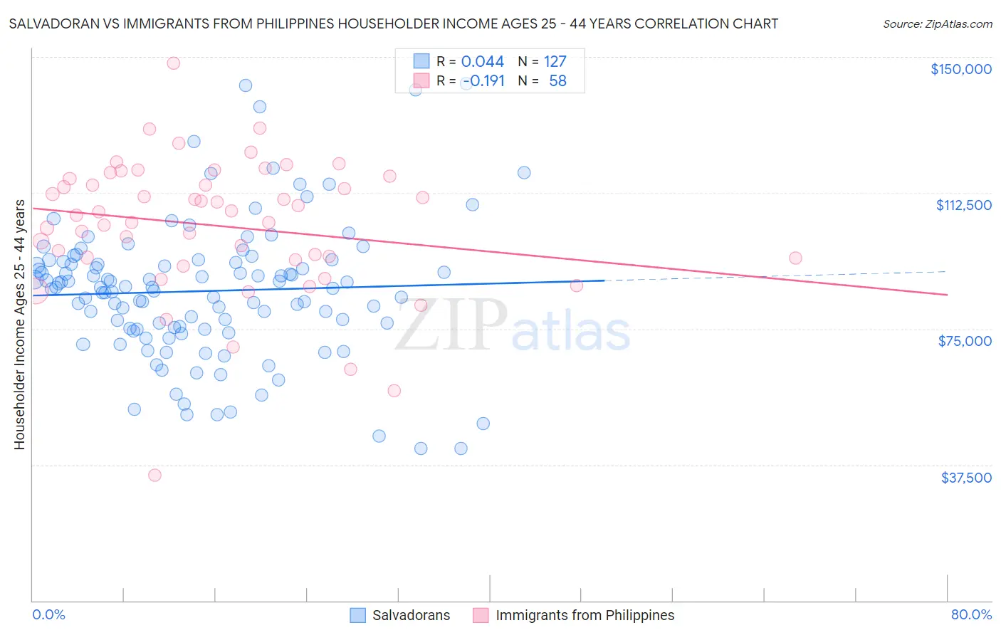 Salvadoran vs Immigrants from Philippines Householder Income Ages 25 - 44 years