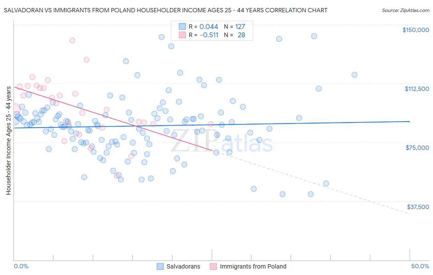 Salvadoran vs Immigrants from Poland Householder Income Ages 25 - 44 years