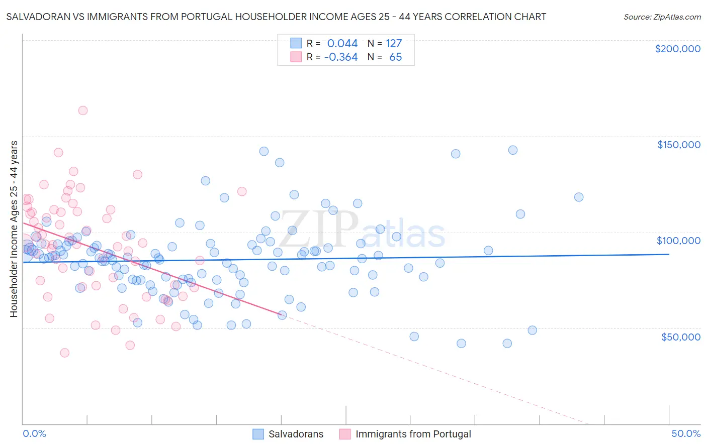 Salvadoran vs Immigrants from Portugal Householder Income Ages 25 - 44 years