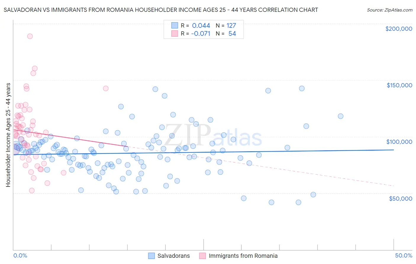 Salvadoran vs Immigrants from Romania Householder Income Ages 25 - 44 years