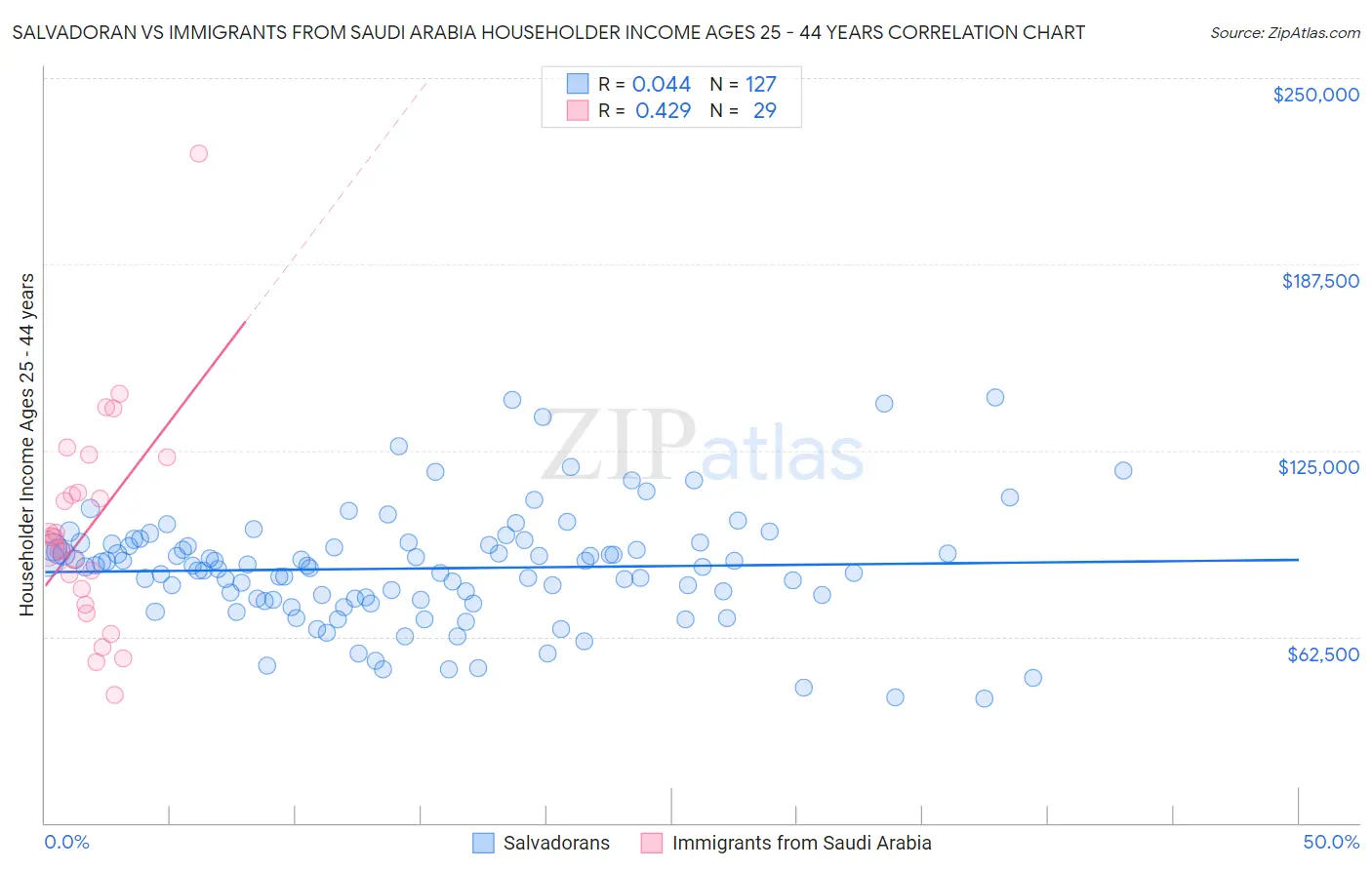 Salvadoran vs Immigrants from Saudi Arabia Householder Income Ages 25 - 44 years