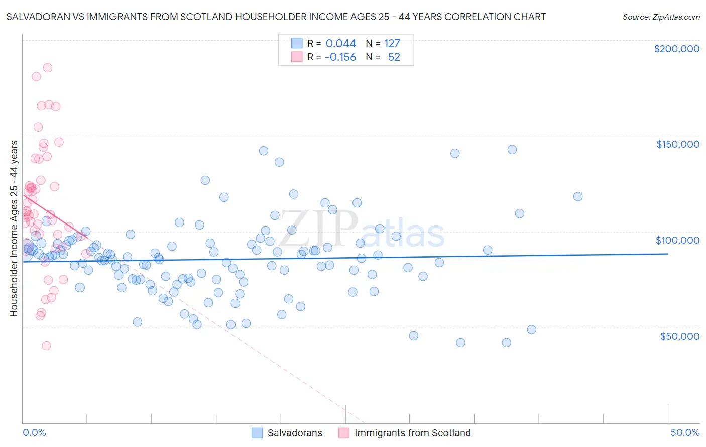 Salvadoran vs Immigrants from Scotland Householder Income Ages 25 - 44 years