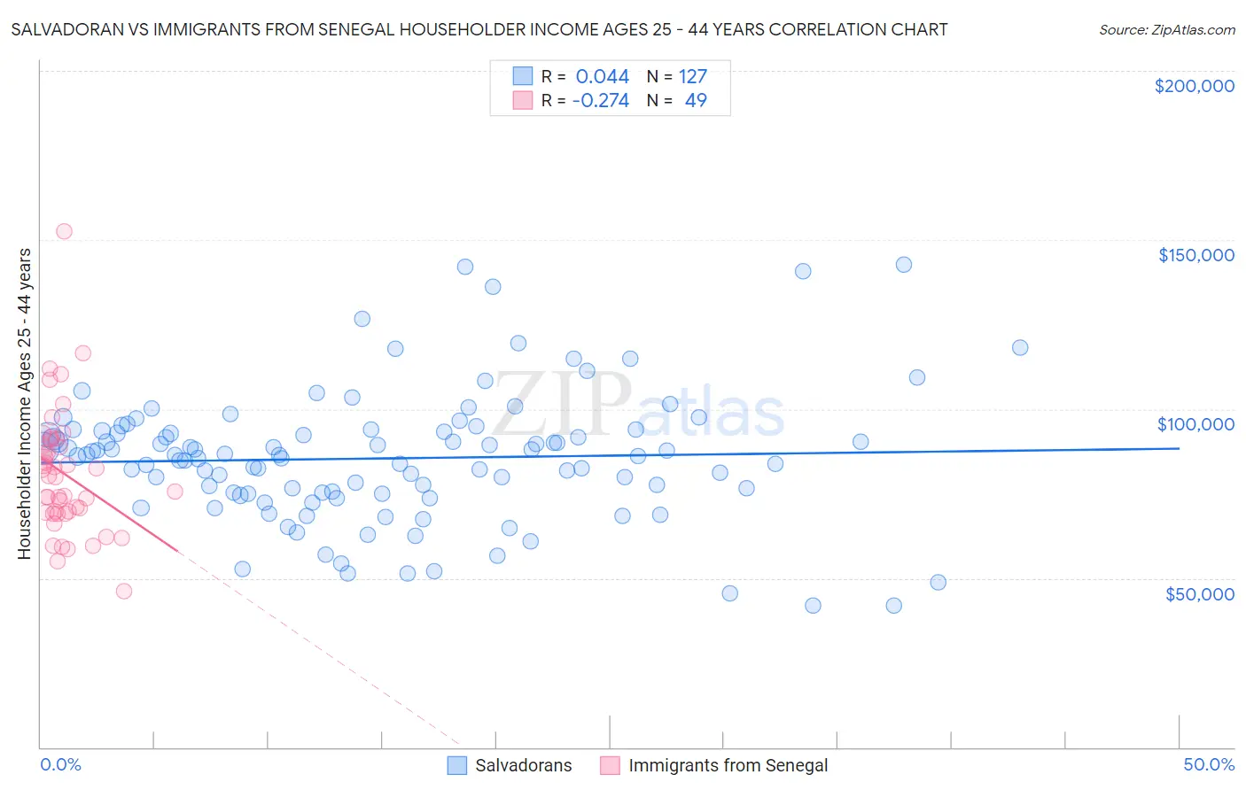 Salvadoran vs Immigrants from Senegal Householder Income Ages 25 - 44 years