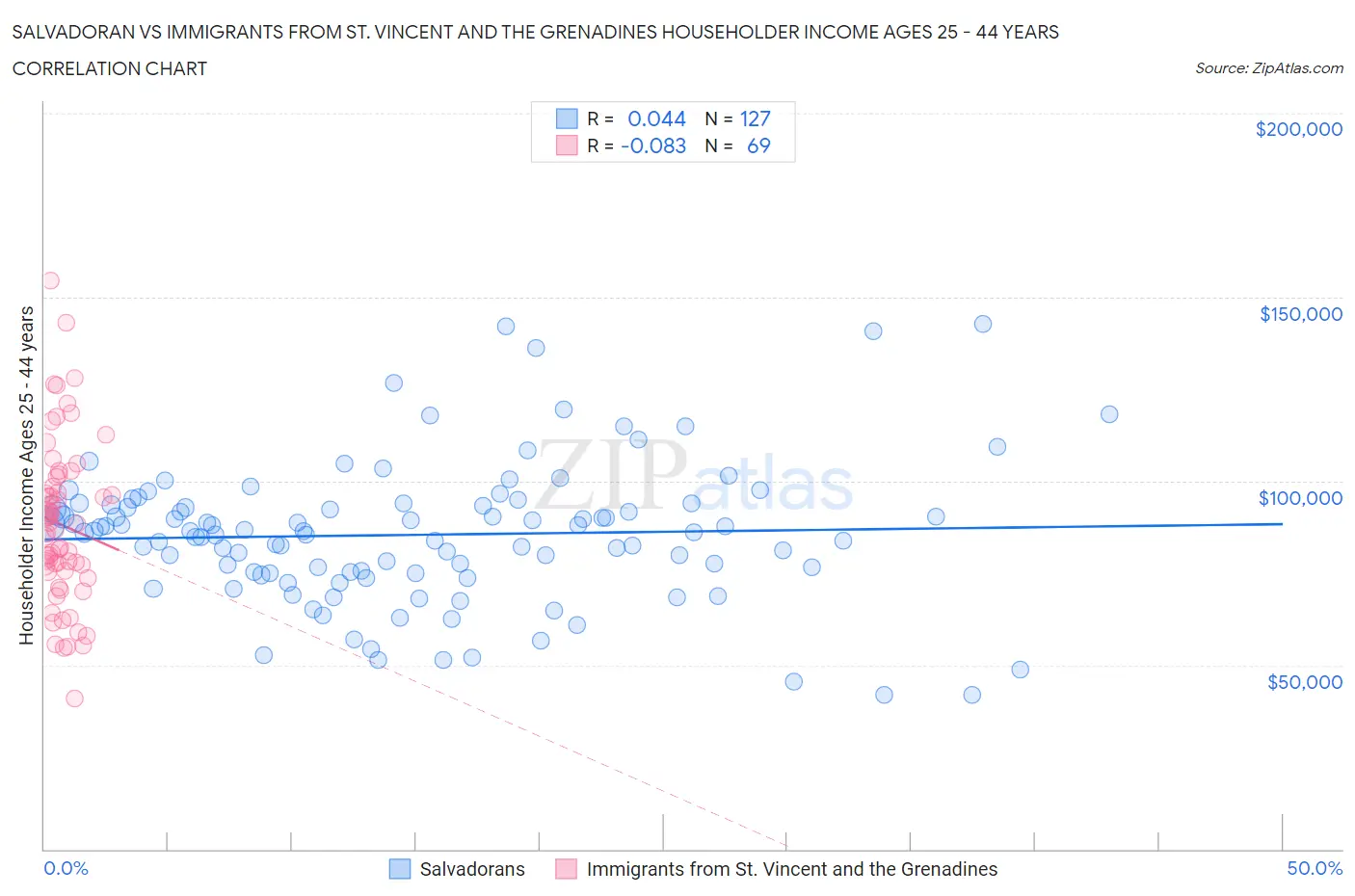 Salvadoran vs Immigrants from St. Vincent and the Grenadines Householder Income Ages 25 - 44 years