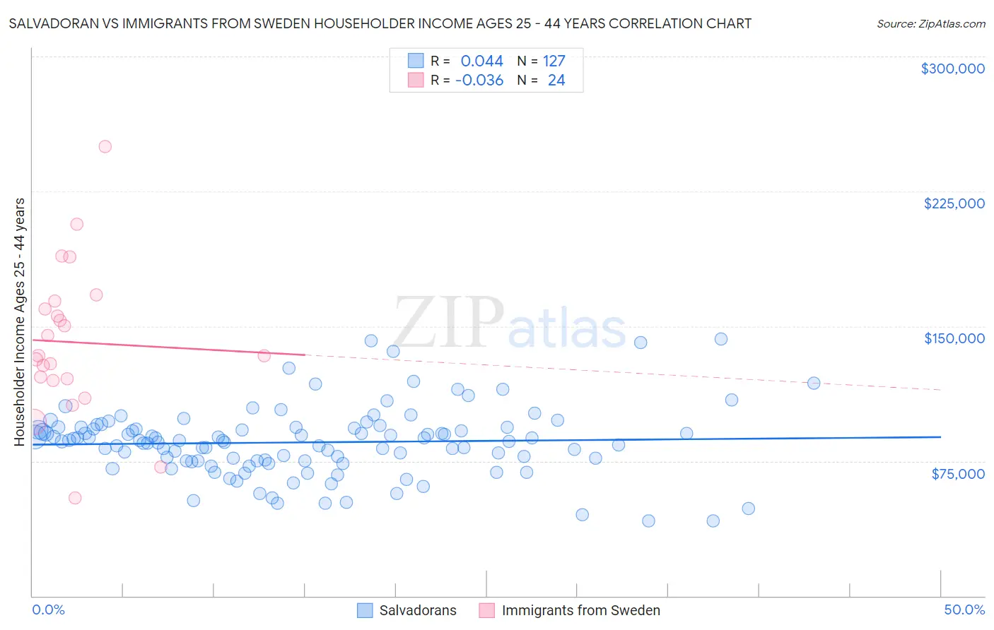 Salvadoran vs Immigrants from Sweden Householder Income Ages 25 - 44 years