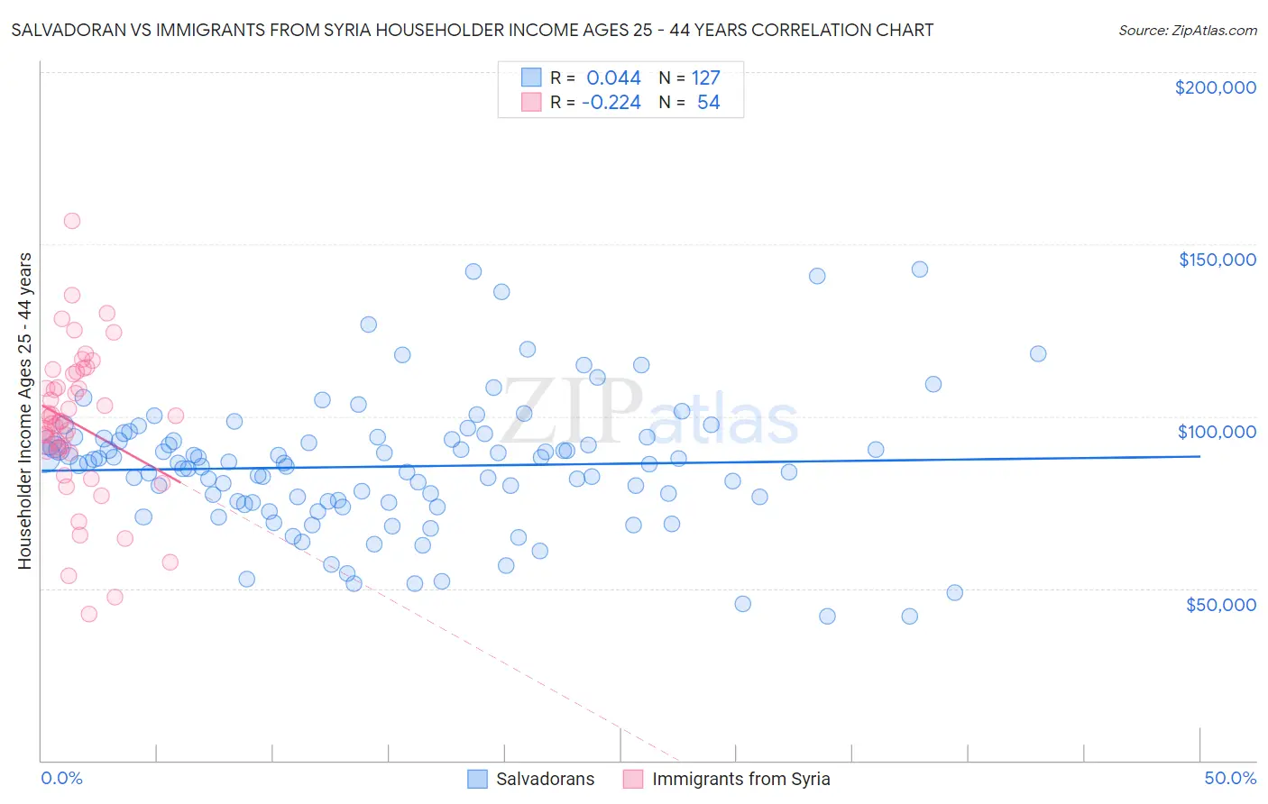 Salvadoran vs Immigrants from Syria Householder Income Ages 25 - 44 years
