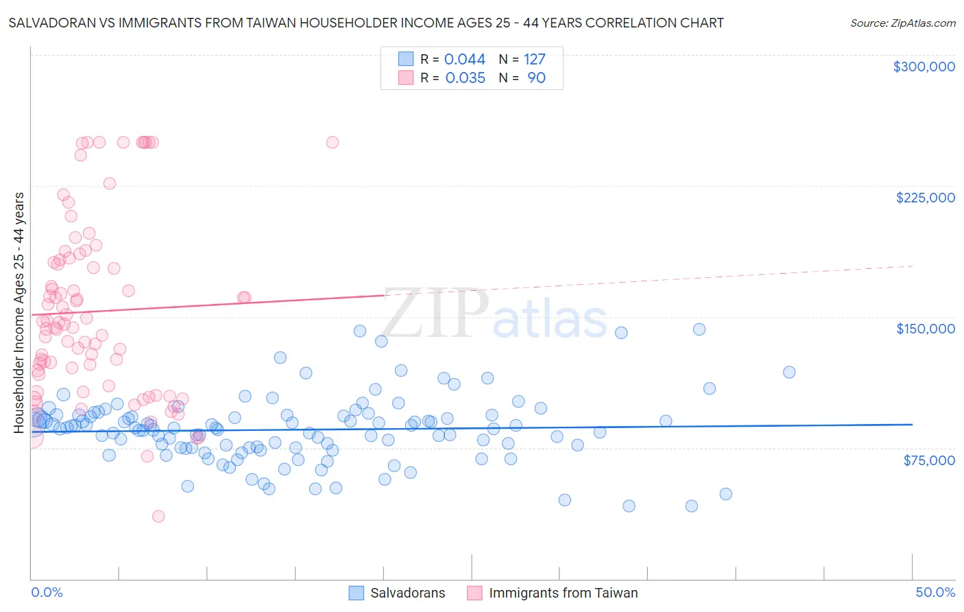 Salvadoran vs Immigrants from Taiwan Householder Income Ages 25 - 44 years