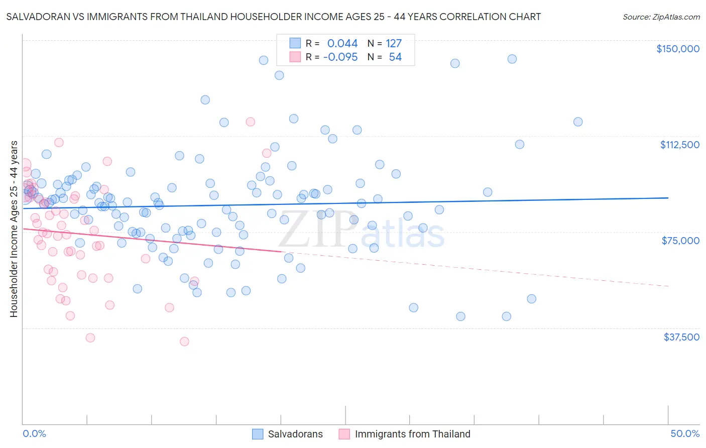 Salvadoran vs Immigrants from Thailand Householder Income Ages 25 - 44 years