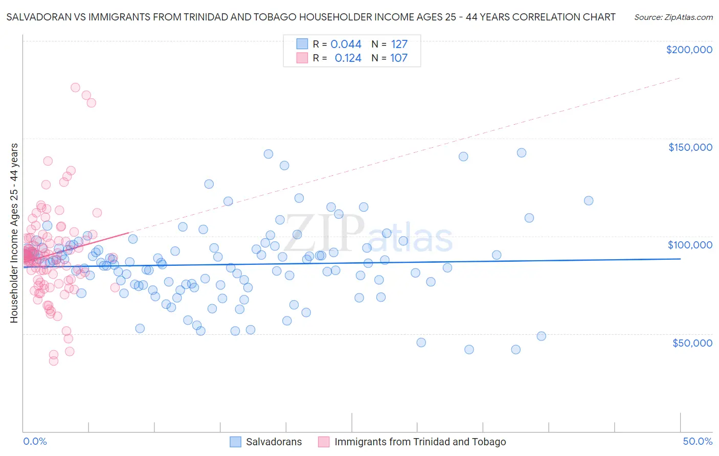 Salvadoran vs Immigrants from Trinidad and Tobago Householder Income Ages 25 - 44 years